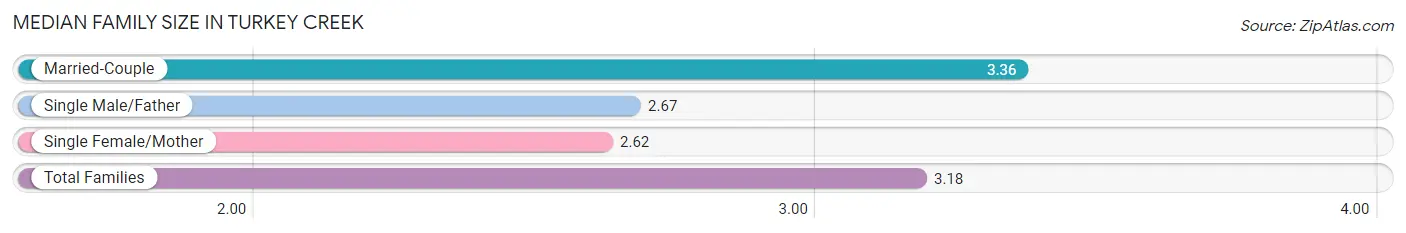 Median Family Size in Turkey Creek
