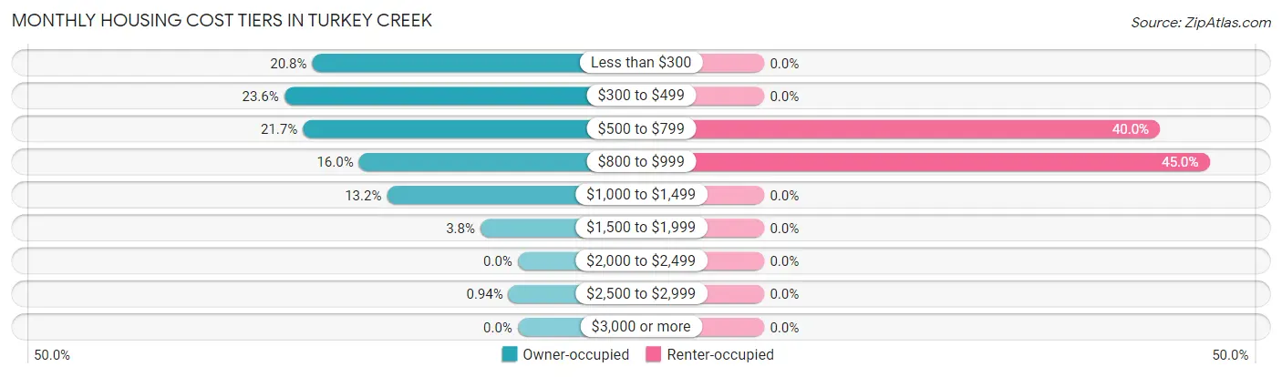 Monthly Housing Cost Tiers in Turkey Creek