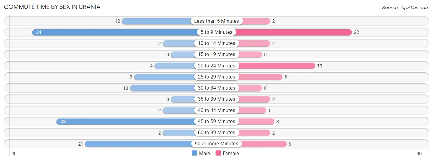 Commute Time by Sex in Urania