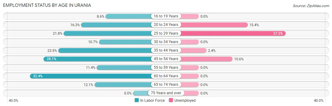 Employment Status by Age in Urania