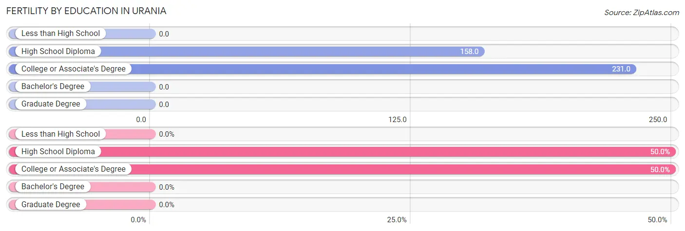 Female Fertility by Education Attainment in Urania