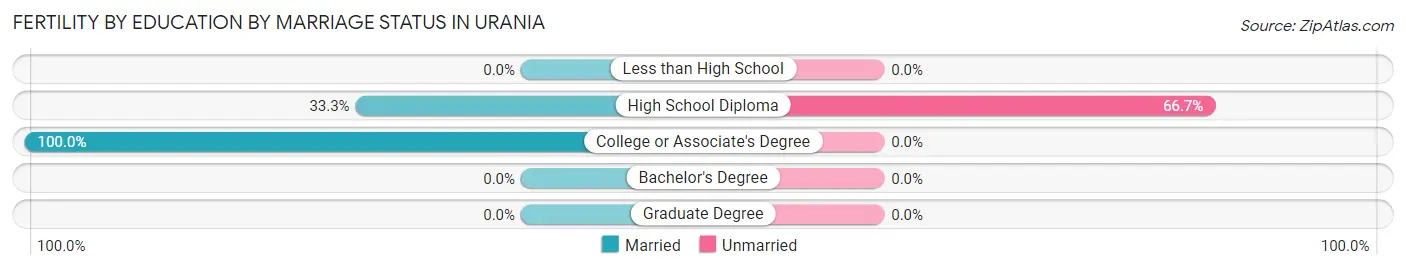 Female Fertility by Education by Marriage Status in Urania