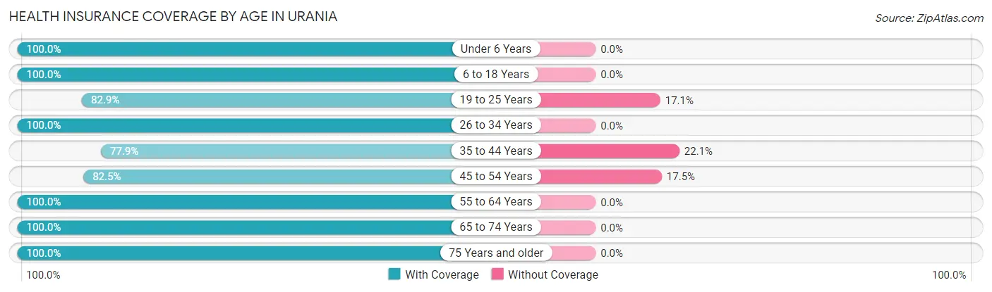 Health Insurance Coverage by Age in Urania