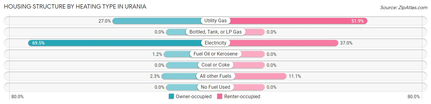 Housing Structure by Heating Type in Urania