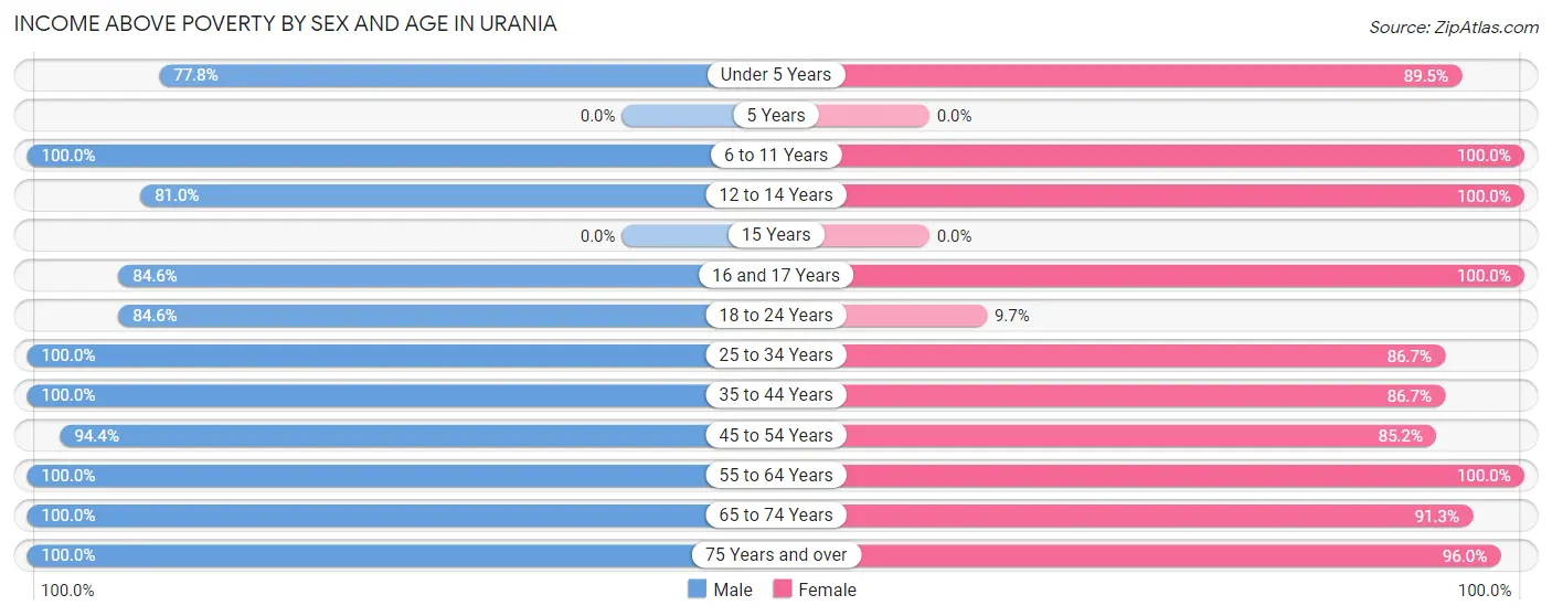 Income Above Poverty by Sex and Age in Urania
