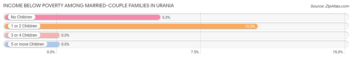 Income Below Poverty Among Married-Couple Families in Urania