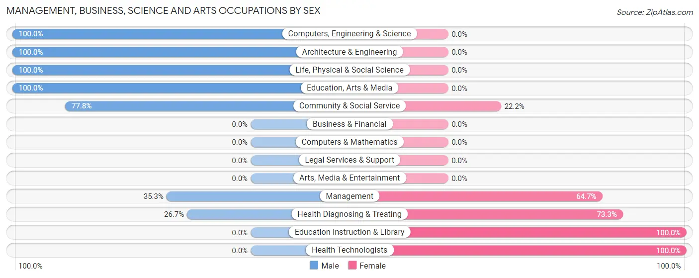 Management, Business, Science and Arts Occupations by Sex in Urania