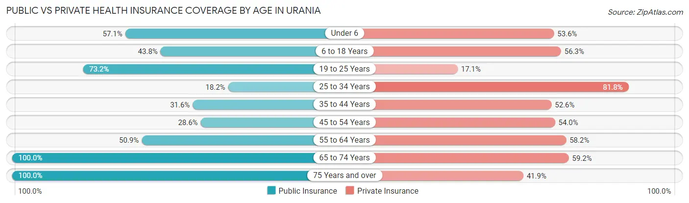 Public vs Private Health Insurance Coverage by Age in Urania