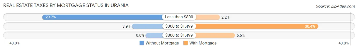Real Estate Taxes by Mortgage Status in Urania
