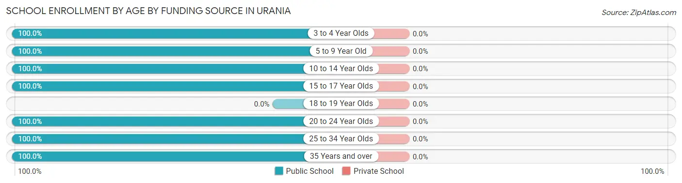 School Enrollment by Age by Funding Source in Urania