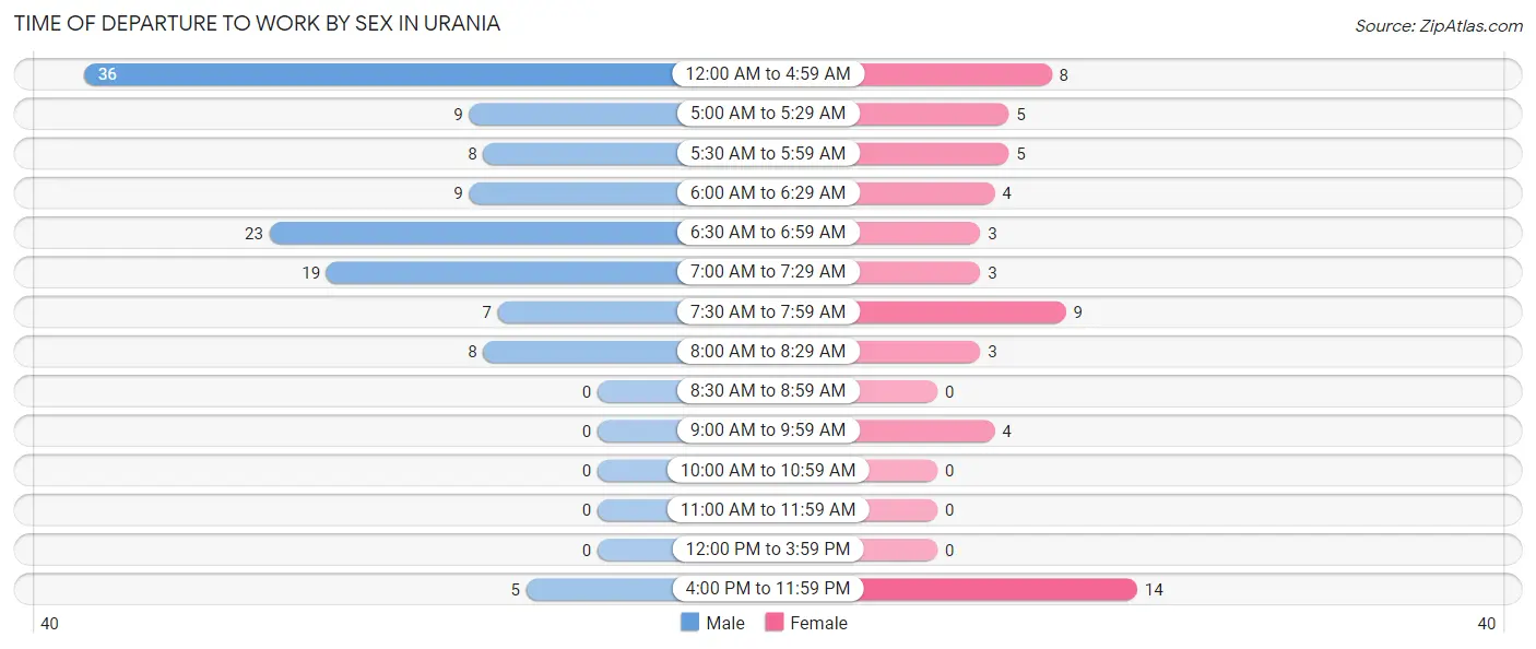 Time of Departure to Work by Sex in Urania