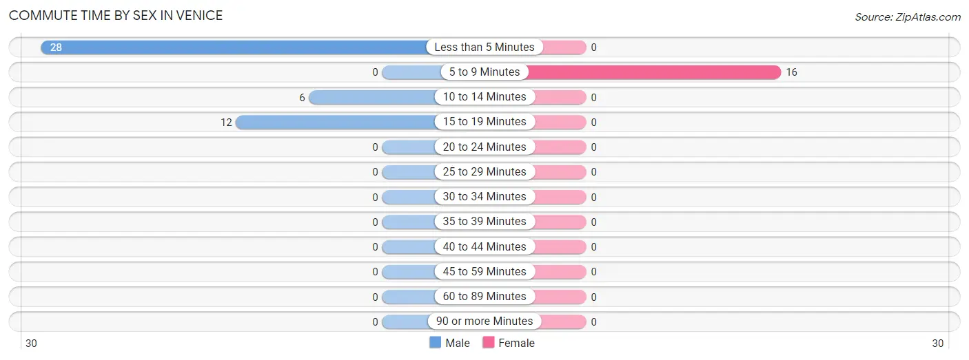 Commute Time by Sex in Venice