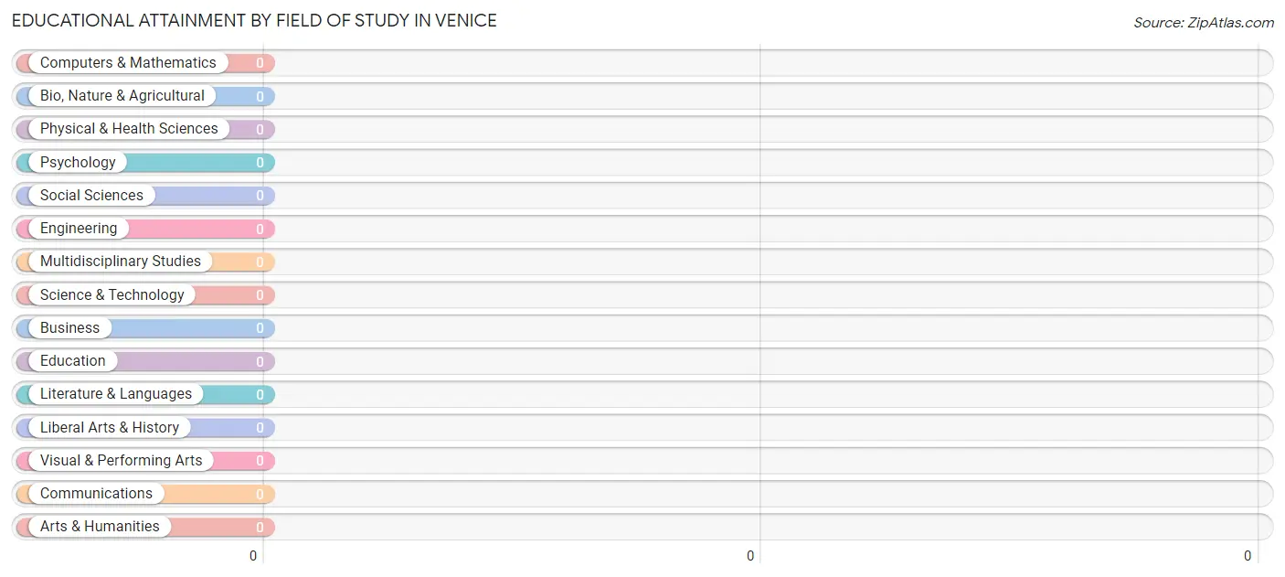 Educational Attainment by Field of Study in Venice