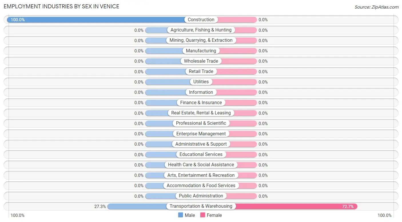 Employment Industries by Sex in Venice