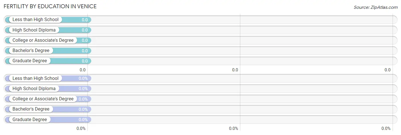 Female Fertility by Education Attainment in Venice