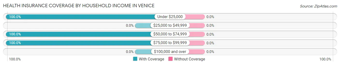 Health Insurance Coverage by Household Income in Venice