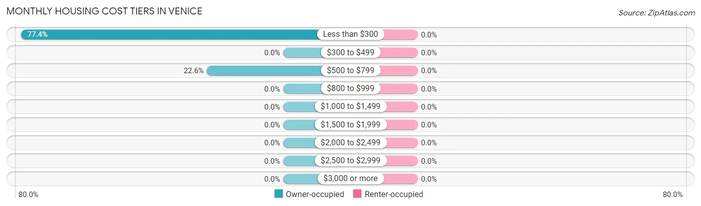 Monthly Housing Cost Tiers in Venice