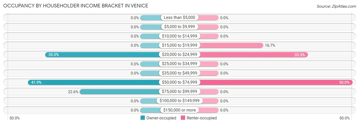 Occupancy by Householder Income Bracket in Venice