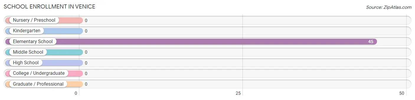 School Enrollment in Venice