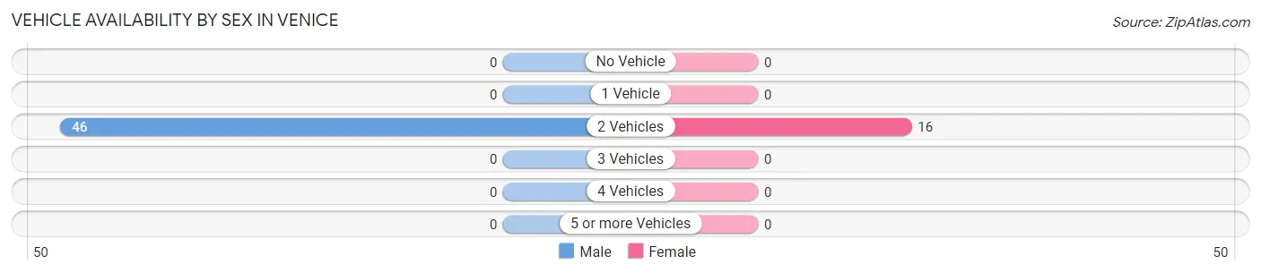 Vehicle Availability by Sex in Venice
