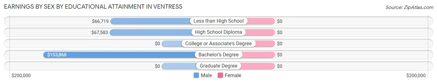 Earnings by Sex by Educational Attainment in Ventress