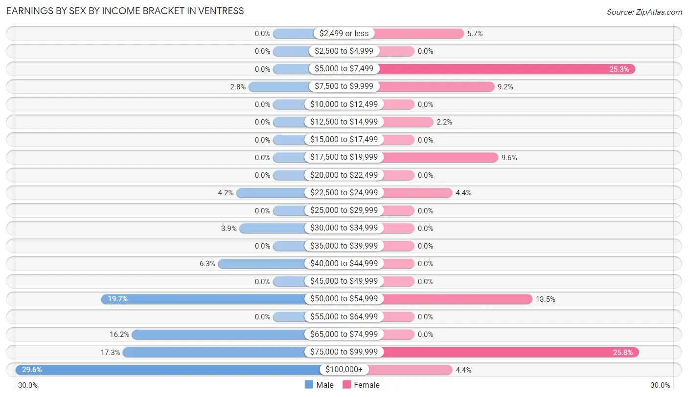 Earnings by Sex by Income Bracket in Ventress