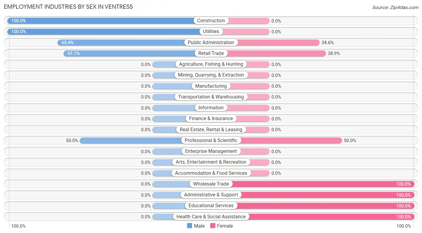 Employment Industries by Sex in Ventress