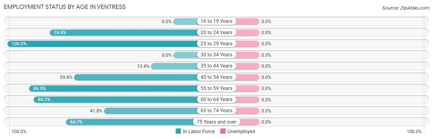 Employment Status by Age in Ventress