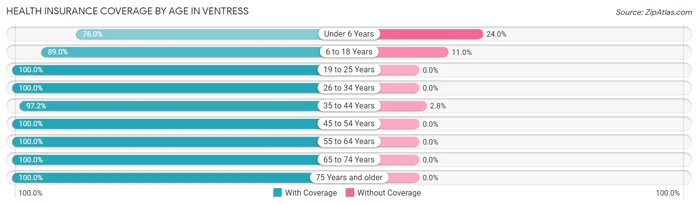 Health Insurance Coverage by Age in Ventress