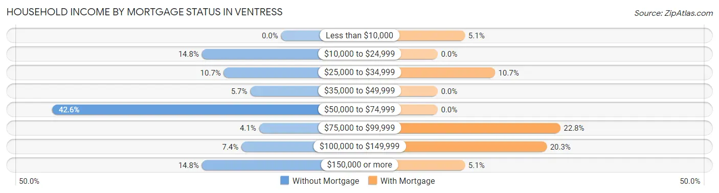 Household Income by Mortgage Status in Ventress