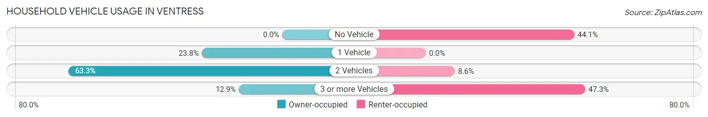 Household Vehicle Usage in Ventress