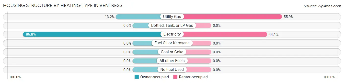 Housing Structure by Heating Type in Ventress