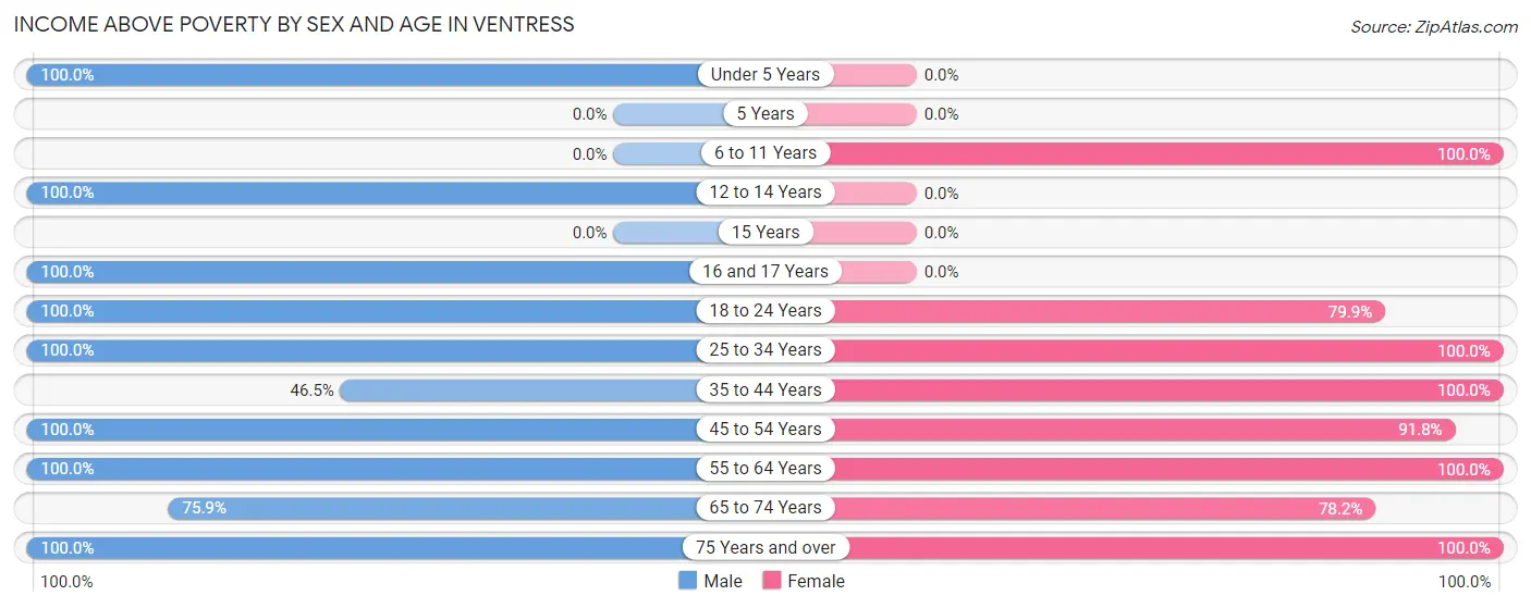 Income Above Poverty by Sex and Age in Ventress