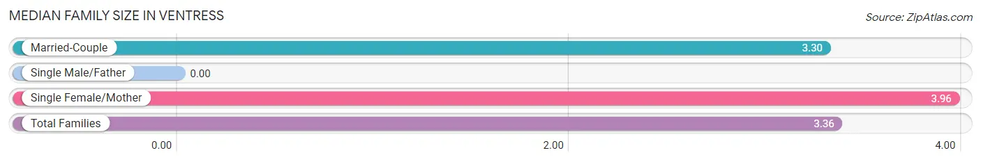 Median Family Size in Ventress