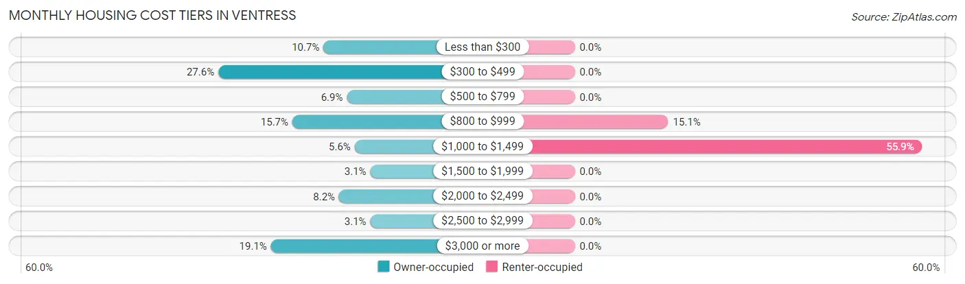 Monthly Housing Cost Tiers in Ventress