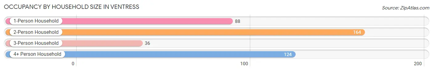 Occupancy by Household Size in Ventress