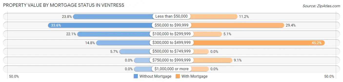 Property Value by Mortgage Status in Ventress