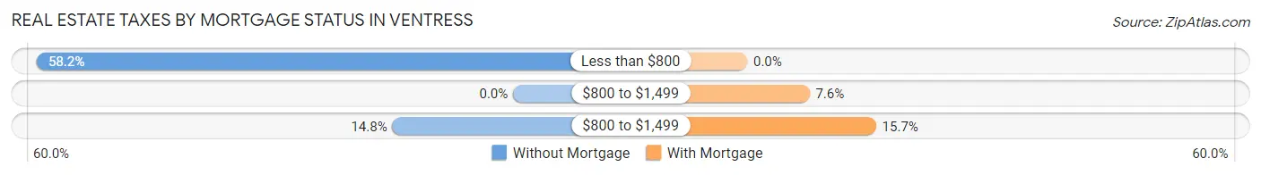 Real Estate Taxes by Mortgage Status in Ventress
