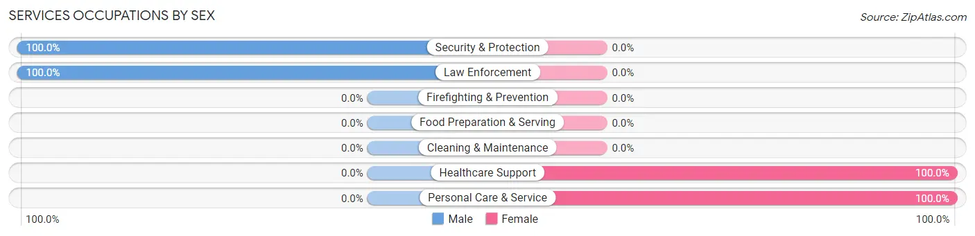 Services Occupations by Sex in Ventress