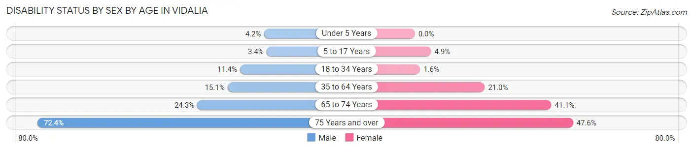 Disability Status by Sex by Age in Vidalia