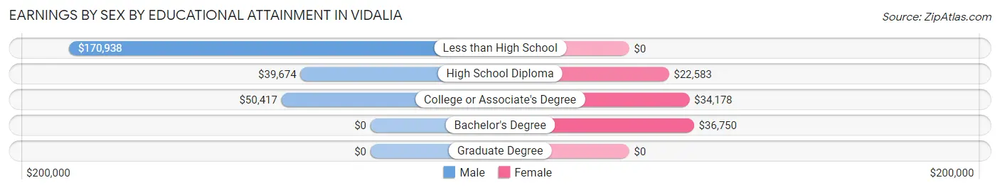 Earnings by Sex by Educational Attainment in Vidalia