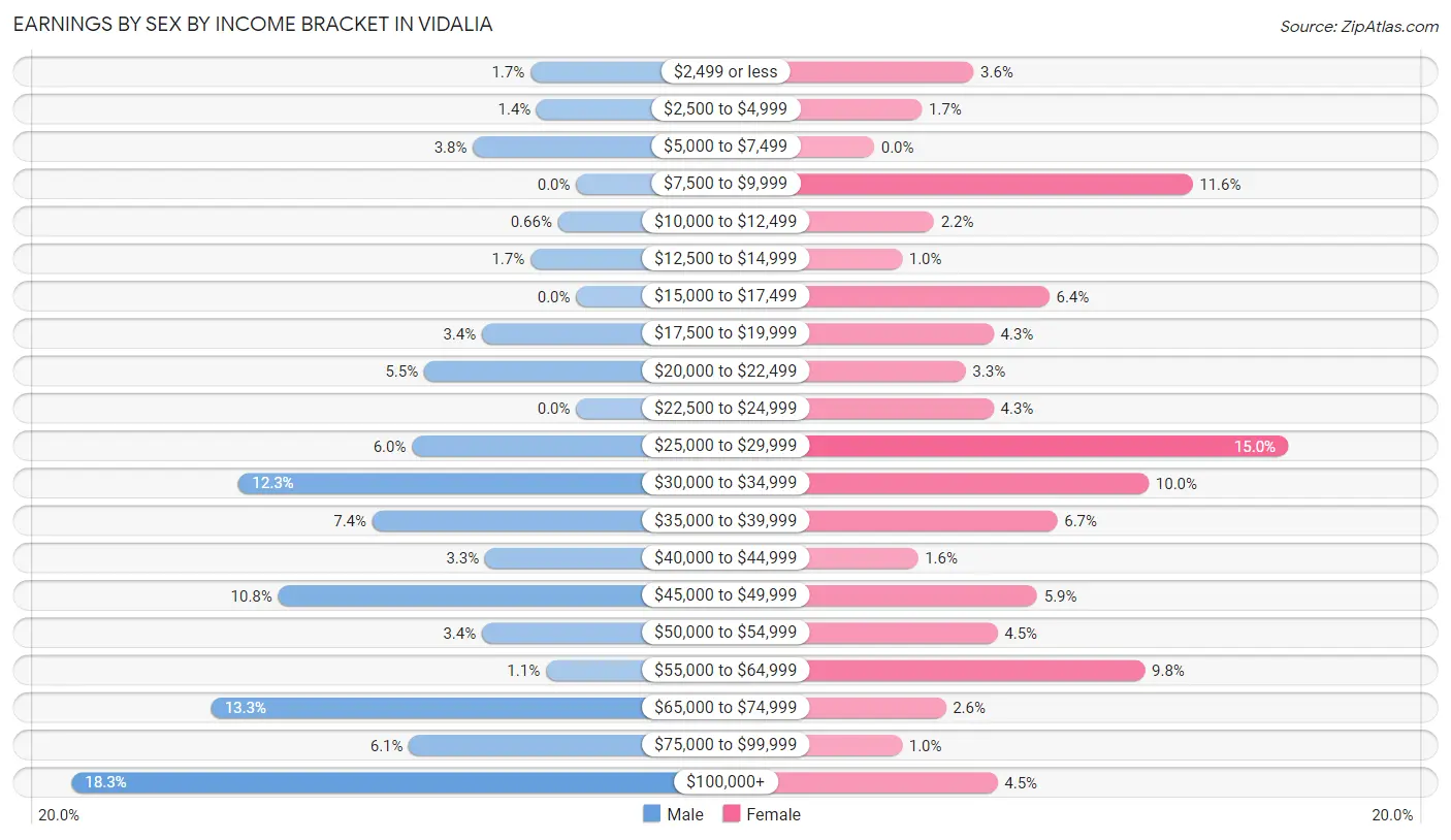 Earnings by Sex by Income Bracket in Vidalia