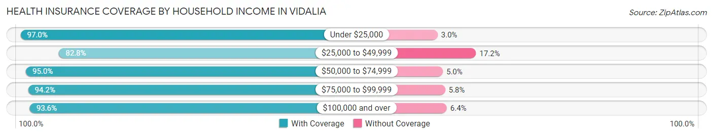 Health Insurance Coverage by Household Income in Vidalia