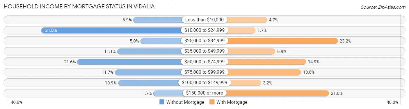 Household Income by Mortgage Status in Vidalia