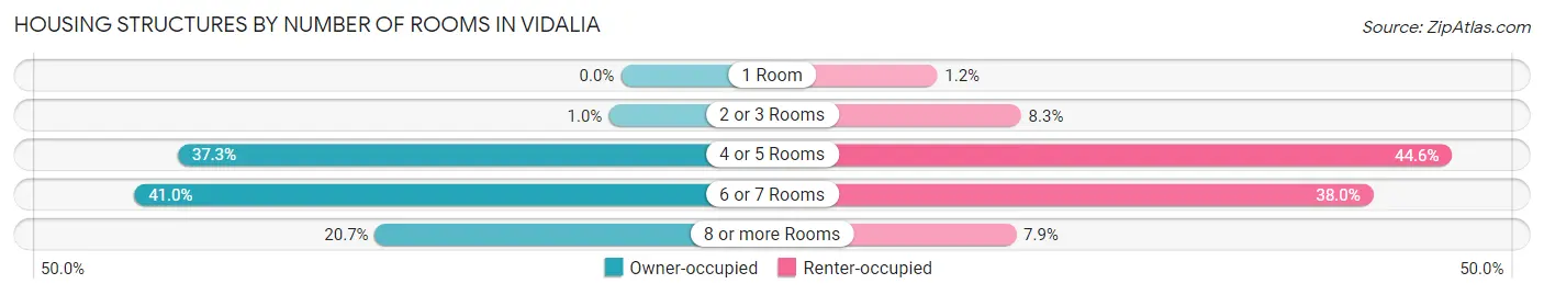 Housing Structures by Number of Rooms in Vidalia