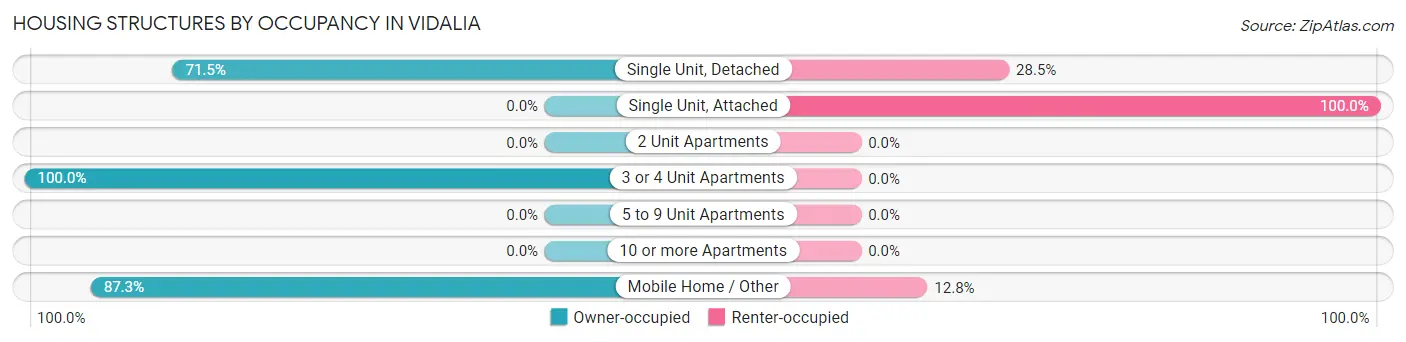Housing Structures by Occupancy in Vidalia