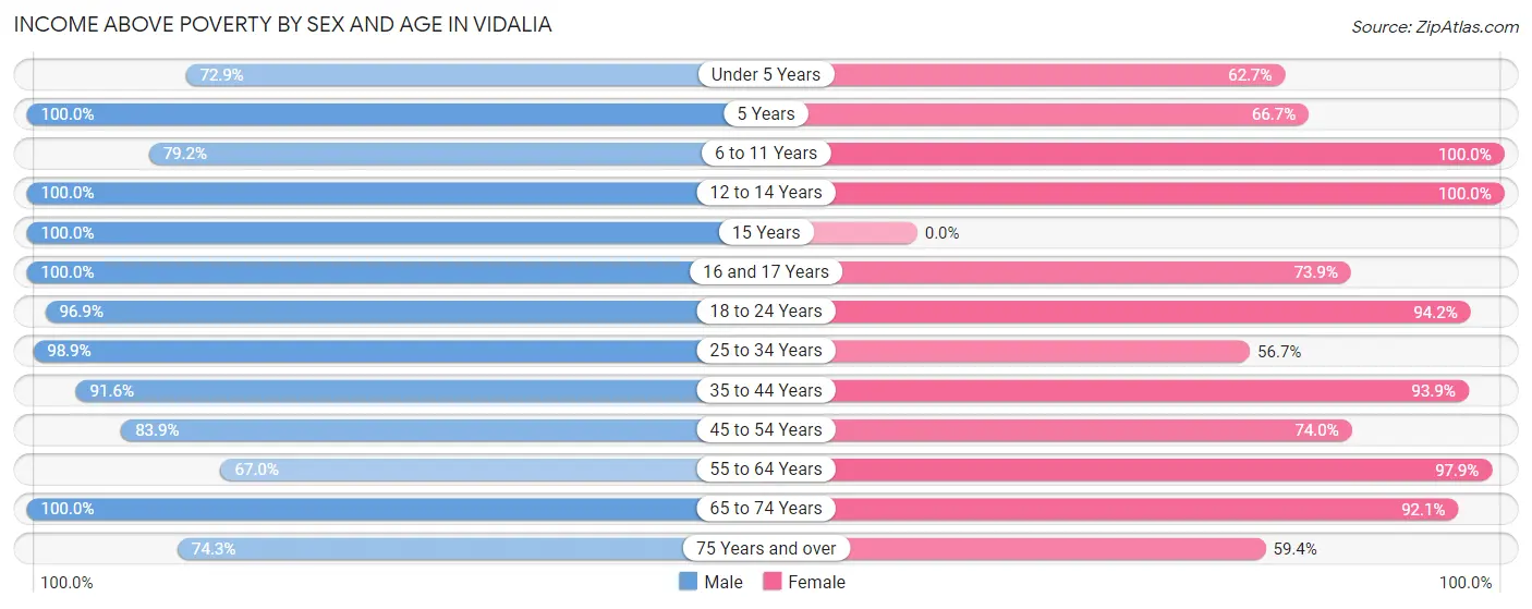 Income Above Poverty by Sex and Age in Vidalia