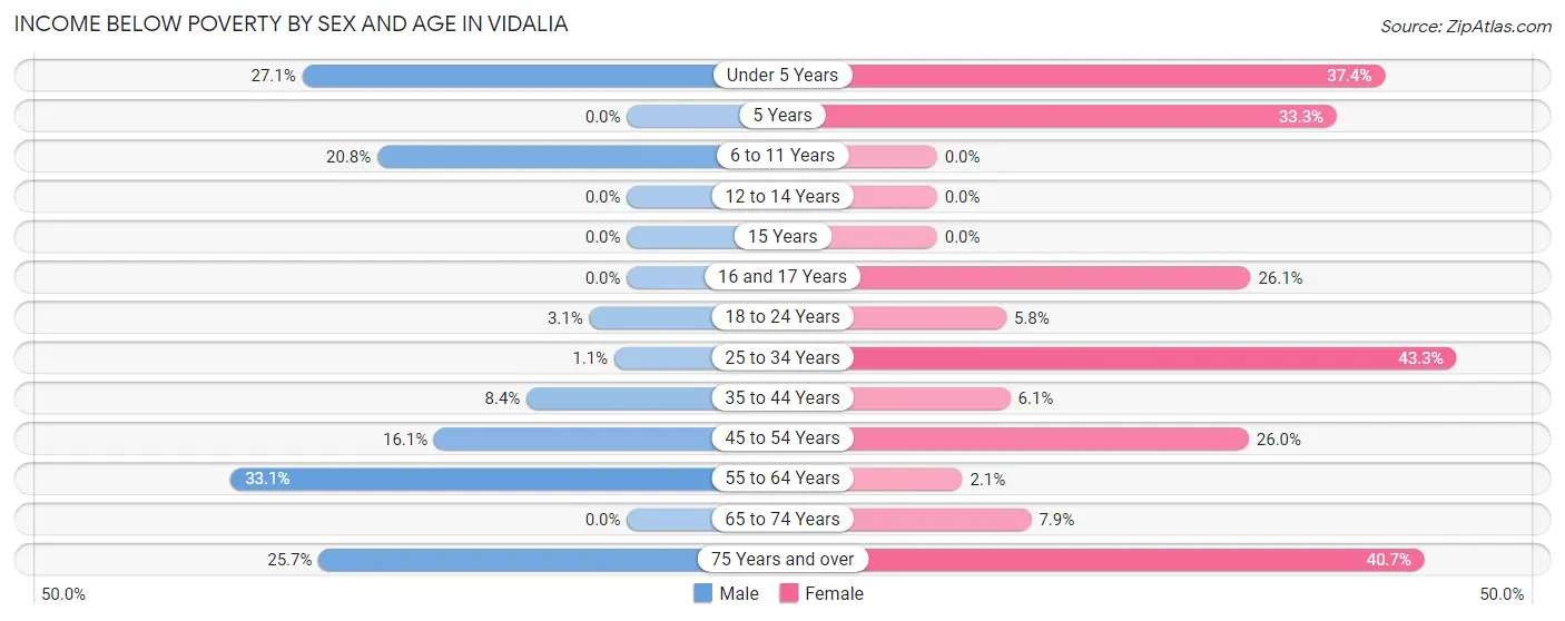 Income Below Poverty by Sex and Age in Vidalia