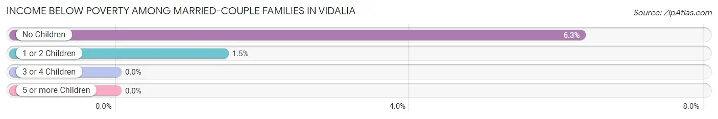 Income Below Poverty Among Married-Couple Families in Vidalia