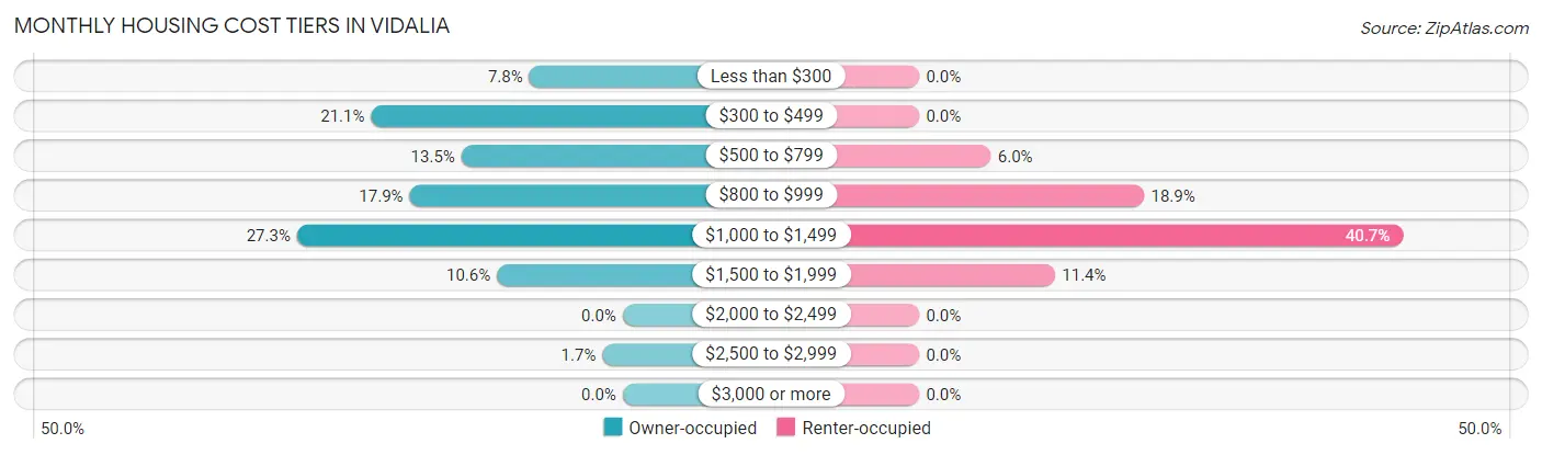 Monthly Housing Cost Tiers in Vidalia
